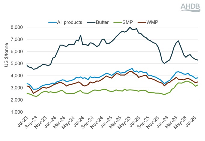 Line graph showing Global Dairy Trade events weighted average prices 21 July 2026.